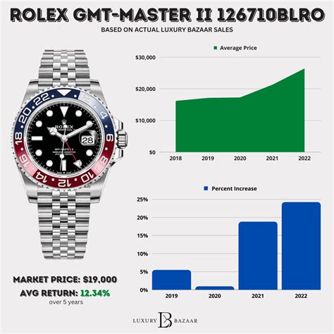 rolex diffuso troppo|rolex price trends.